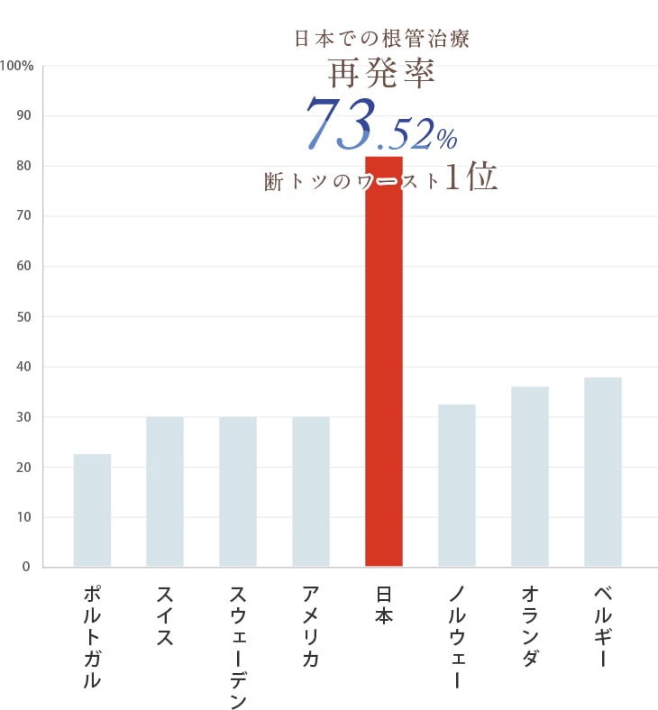 日本での根管治療再発率73.52%断トツのワースト1位