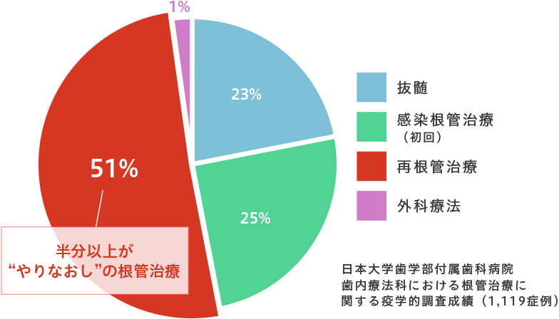 日本大学歯学部付属歯科病院歯内療法科における根管治療に関する疫学的調査成績（1,119症例）：抜髄23%、感染根管治療（初回）25%、再根管治療51%、外科療法1%　半分以上が“やりなおし”の根管治療