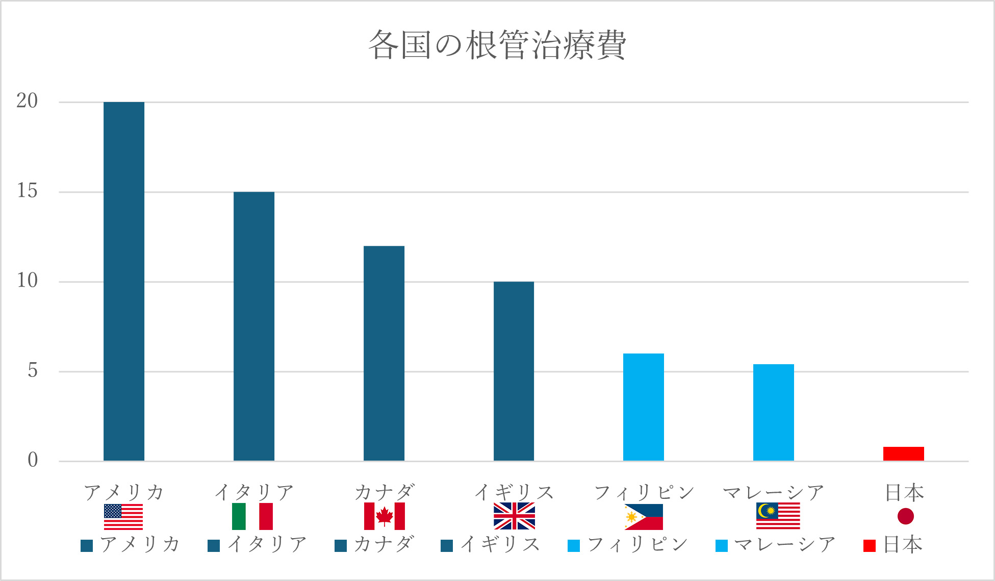 再発が多い理由1・日本の保険診療の根管治療は診療報酬が著しく低水準