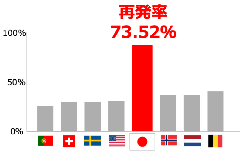 日本は73.52 %失敗　海外と比べても、日本の根管治療の再発率は非常に高い