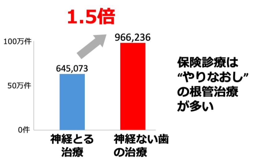 日本の根管治療は、“やりなおし”ばかり行っている