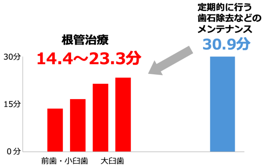 日本の根管治療は、定期的なクリーニングよりも短い時間で行われる
