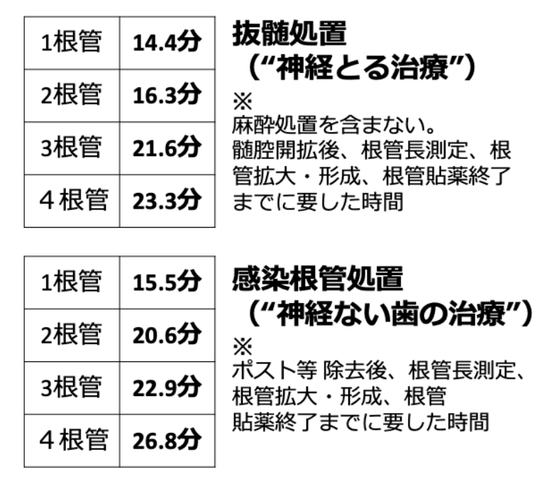 日本の根管治療は、定期的なクリーニングよりも短い時間で行われる