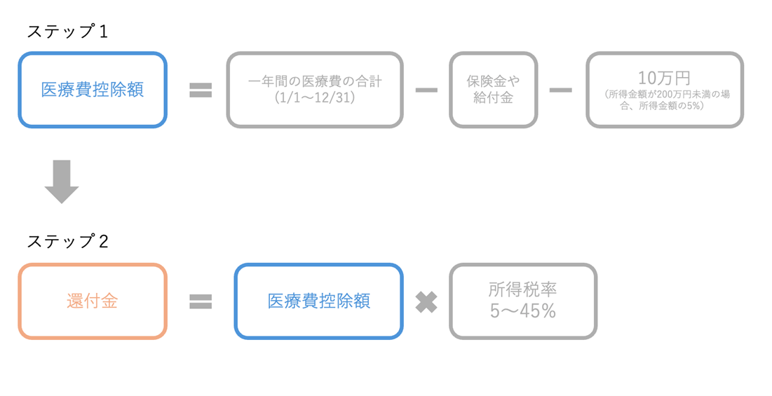 医療費控除の計算式